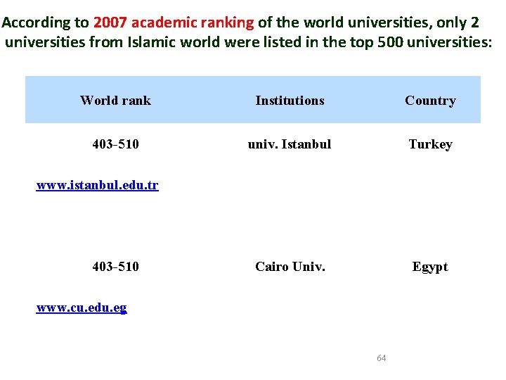 According to 2007 academic ranking of the world universities, only 2 universities from Islamic