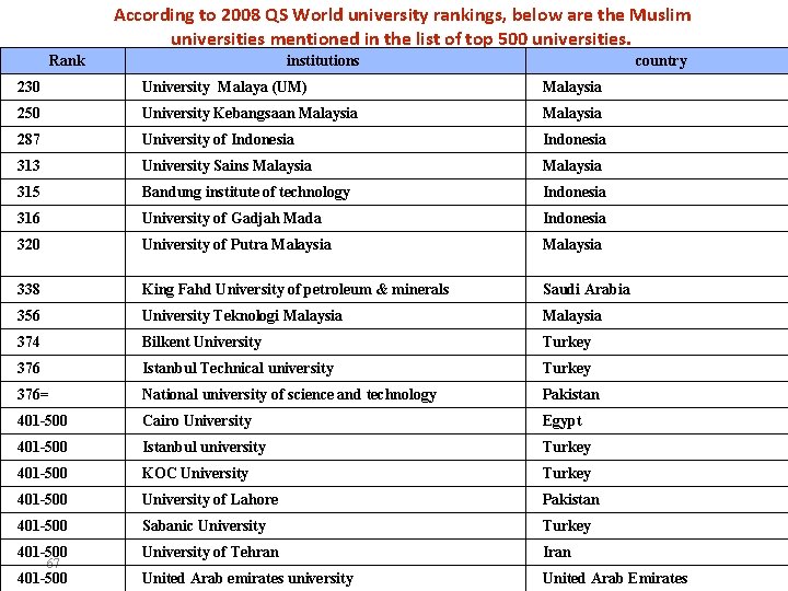 According to 2008 QS World university rankings, below are the Muslim universities mentioned in