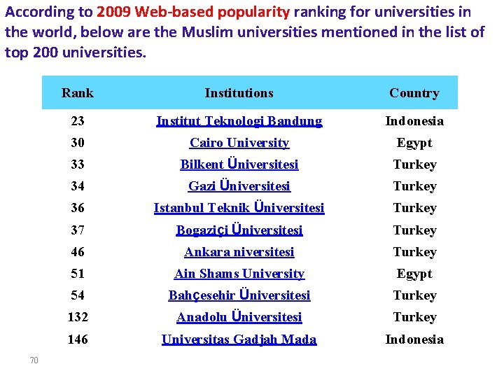 According to 2009 Web‐based popularity ranking for universities in the world, below are the