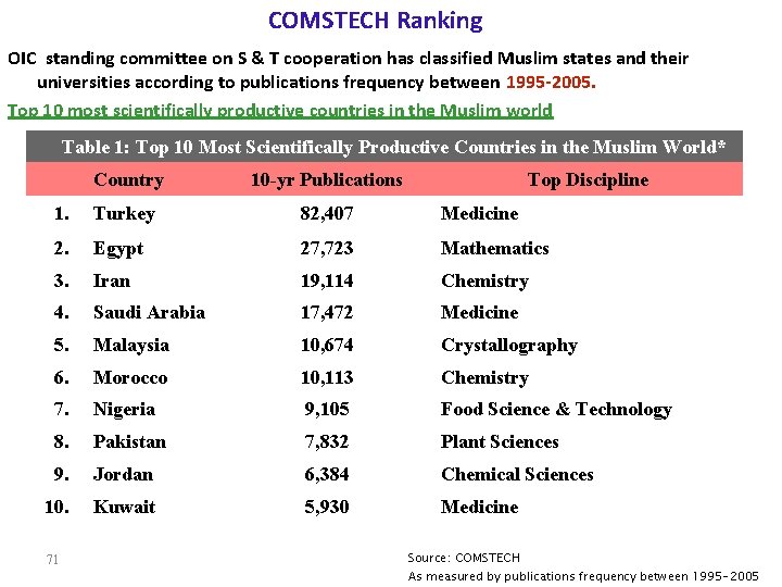 COMSTECH Ranking OIC standing committee on S & T cooperation has classified Muslim states