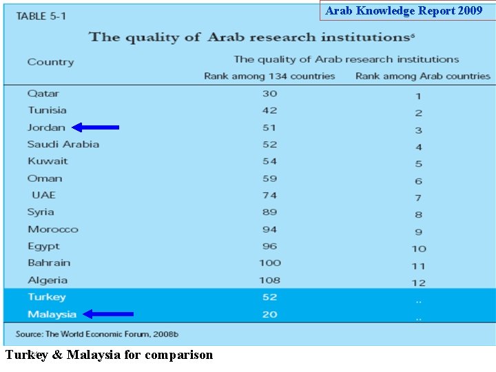 Arab Knowledge Report 2009 74 Turkey & Malaysia for comparison 