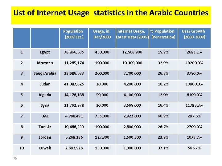 List of Internet Usage statistics in the Arabic Countries 76 Population (2009 Est. )