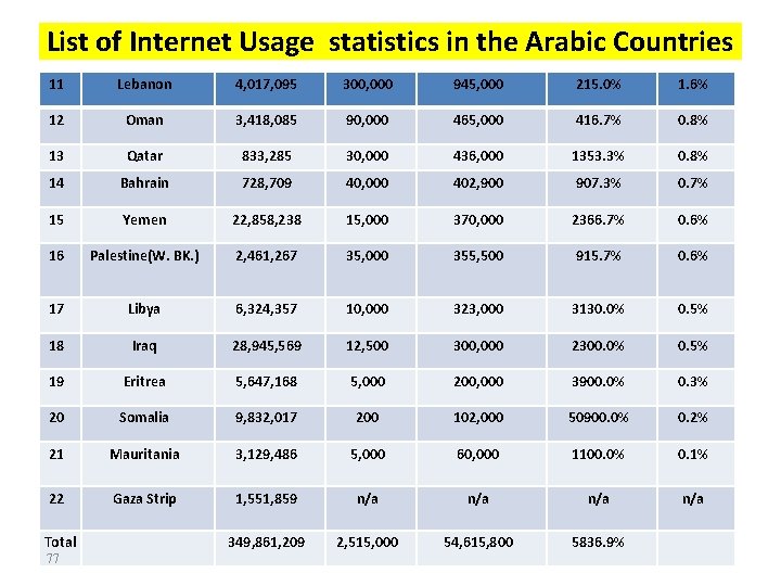 List of Internet Usage statistics in the Arabic Countries 11 Lebanon 4, 017, 095