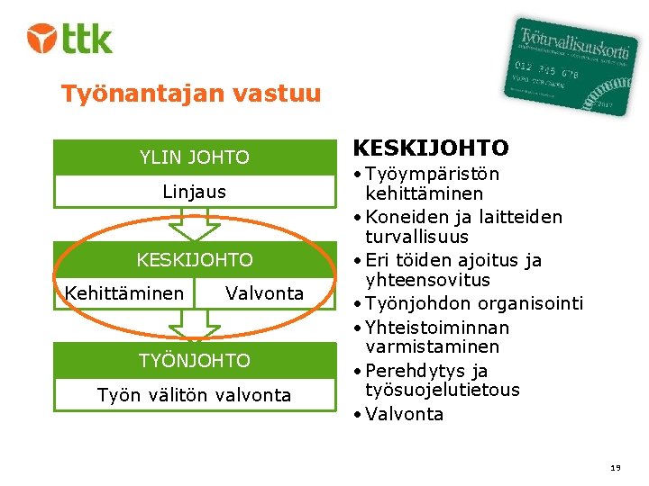 Työnantajan vastuu YLIN JOHTO Linjaus KESKIJOHTO Kehittäminen Valvonta TYÖNJOHTO Työn välitön valvonta KESKIJOHTO •