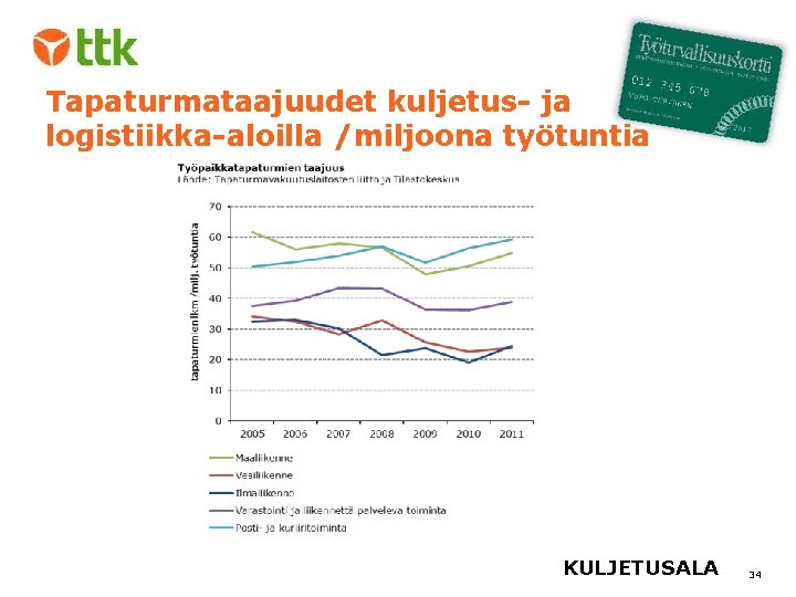 Tapaturmataajuudet kuljetus- ja logistiikka-aloilla /miljoona työtuntia KULJETUSALA 34 