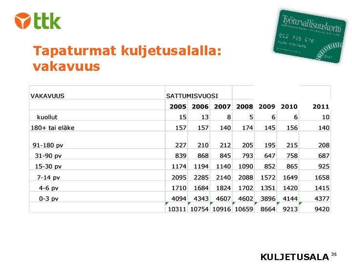 Tapaturmat kuljetusalalla: vakavuus KULJETUSALA 36 