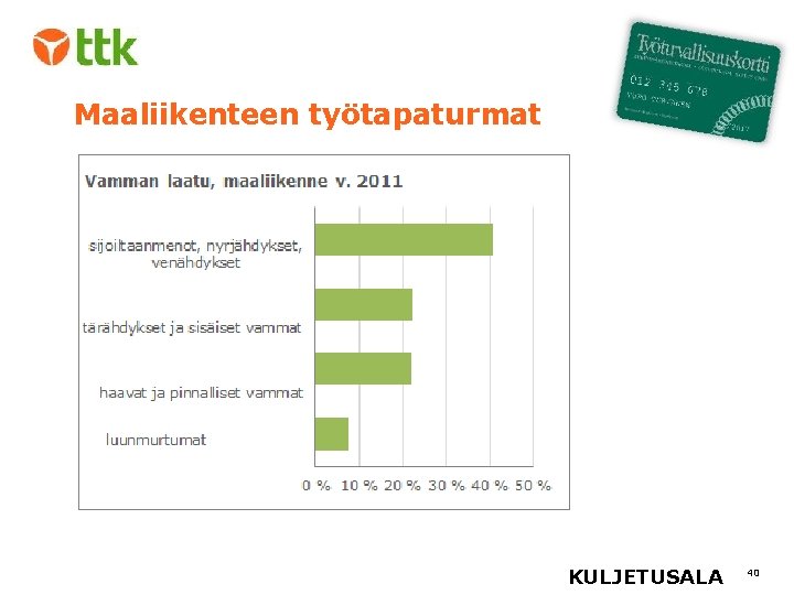 Maaliikenteen työtapaturmat KULJETUSALA 40 