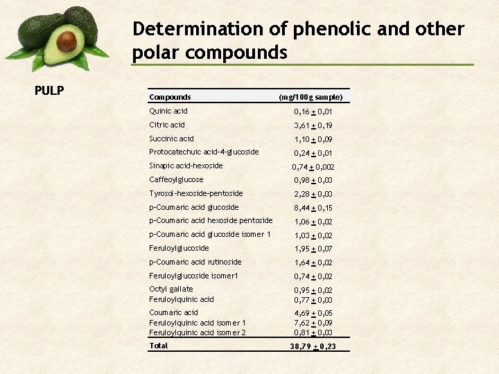 Determination of phenolic and other polar compounds PULP Compounds (mg/100 g sample) Quinic acid