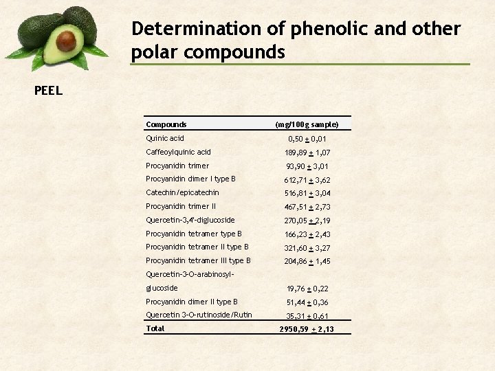 Determination of phenolic and other polar compounds PEEL Compounds (mg/100 g sample) Quinic acid