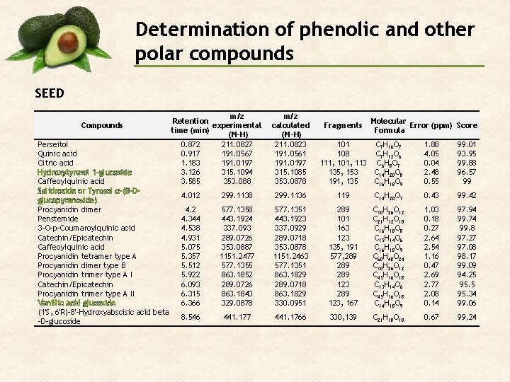 Determination of phenolic and other polar compounds SEED Compounds Perseitol Quinic acid Citric acid