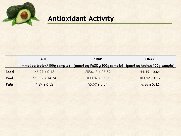 Antioxidant Activity ABTS (mmol eq trolox/100 g sample) FRAP ORAC (mmol eq Fe. SO