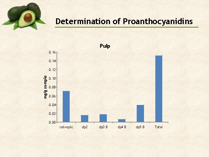 Determination of Proanthocyanidins Pulp 0. 16 0. 14 mg/g sample 0. 12 0. 10