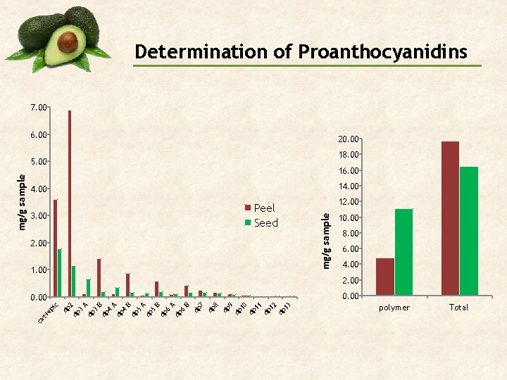 Determination of Proanthocyanidins 7. 00 6. 00 20. 00 18. 00 16. 00 14.