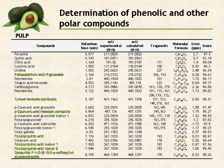 Determination of phenolic and other polar compounds PULP Compounds Perseitol Quinic acid Citric acid