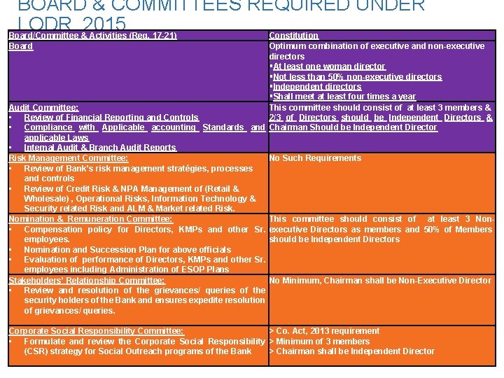 BOARD & COMMITTEES REQUIRED UNDER LODR, 2015 Board/Committee & Activities (Reg. 17 -21) Constitution