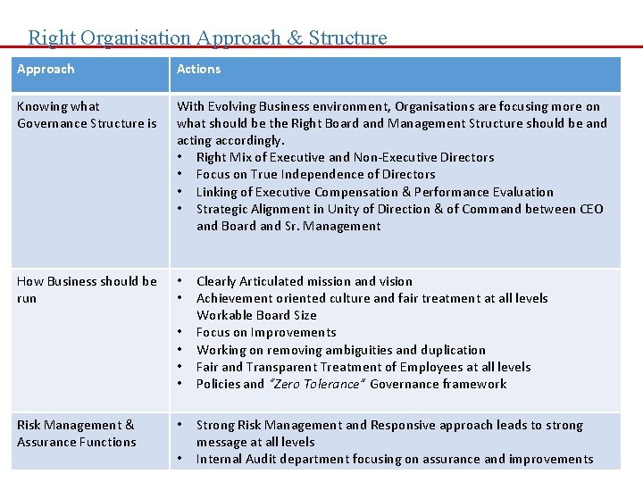 Right Organisation Approach & Structure Approach Actions Knowing what Governance Structure is With Evolving