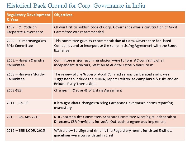Historical Back Ground for Corp. Governance in India Regulatory Development Objectives & Year 1997