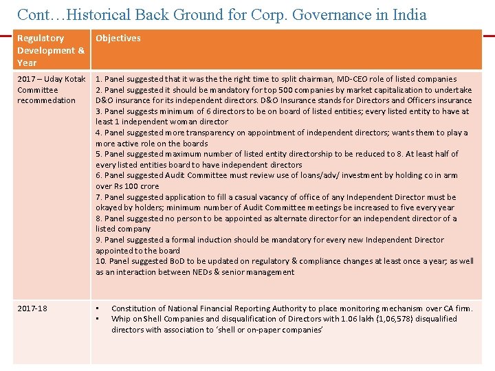 Cont…Historical Back Ground for Corp. Governance in India Regulatory Development & Year Objectives 2017