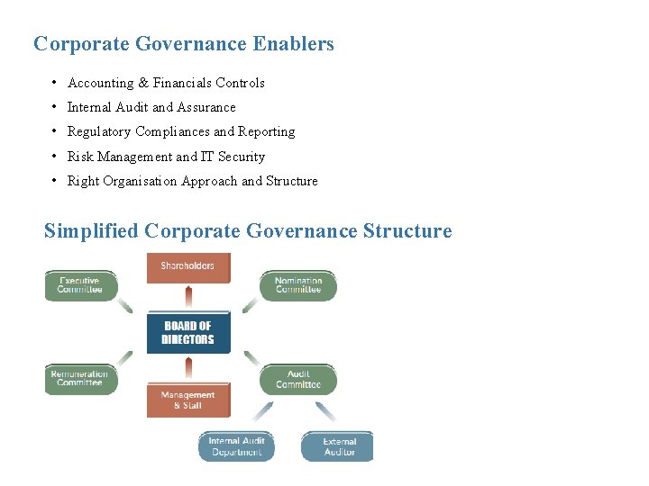 Corporate Governance Enablers • Accounting & Financials Controls • Internal Audit and Assurance •