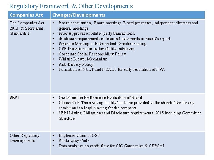 Regulatory Framework & Other Developments Companies Act Changes/Developments The Companies Act, 2013 & Secretarial