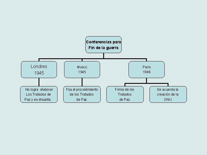 Conferencias para Fin de la guerra Londres 1945 Moscú 1945 No logra elaborar Los Conferencias para Fin de la guerra Londres 1945 Moscú 1945 No logra elaborar Los