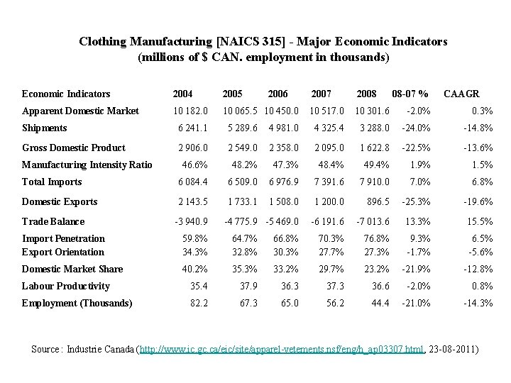 Clothing Manufacturing [NAICS 315] - Major Economic Indicators (millions of $ CAN. employment in