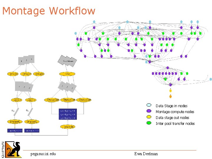 Montage Workflow Data Stage in nodes Montage compute nodes Data stage out nodes Inter