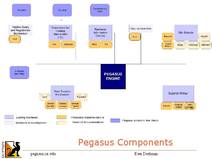 Pegasus Components pegasus. isi. edu Ewa Deelman 