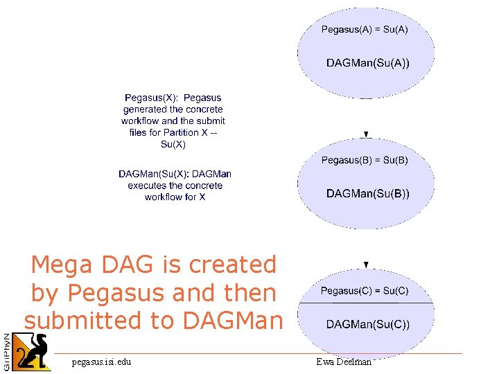 Mega DAG is created by Pegasus and then submitted to DAGMan pegasus. isi. edu