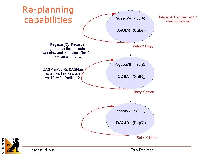 Re-planning capabilities pegasus. isi. edu Ewa Deelman 