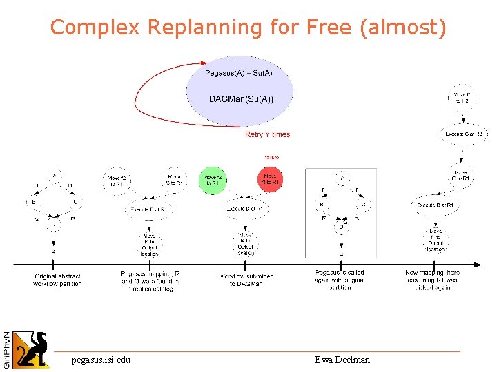 Complex Replanning for Free (almost) pegasus. isi. edu Ewa Deelman 