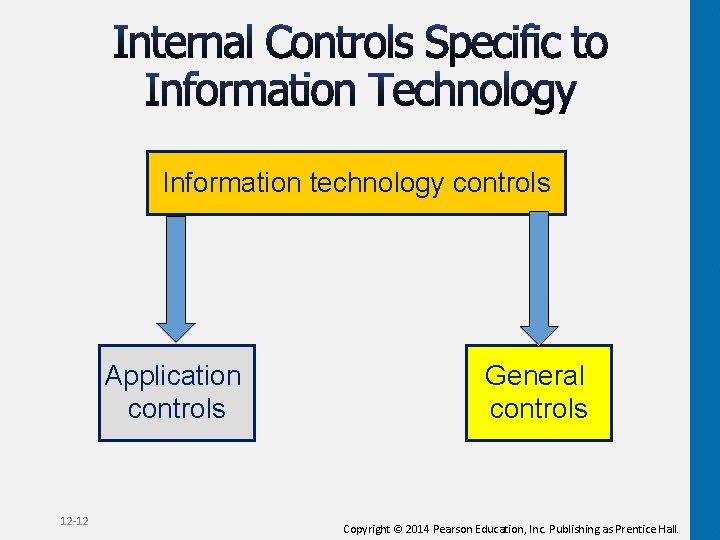 Information technology controls Application controls 12 -12 General controls Copyright © 2014 Pearson Education,