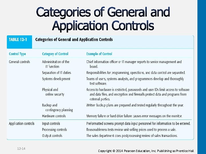 12 -14 Copyright © 2014 Pearson Education, Inc. Publishing as Prentice Hall. 