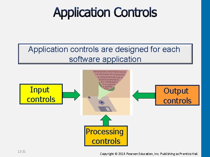 Application controls are designed for each software application Input controls Output controls Processing controls