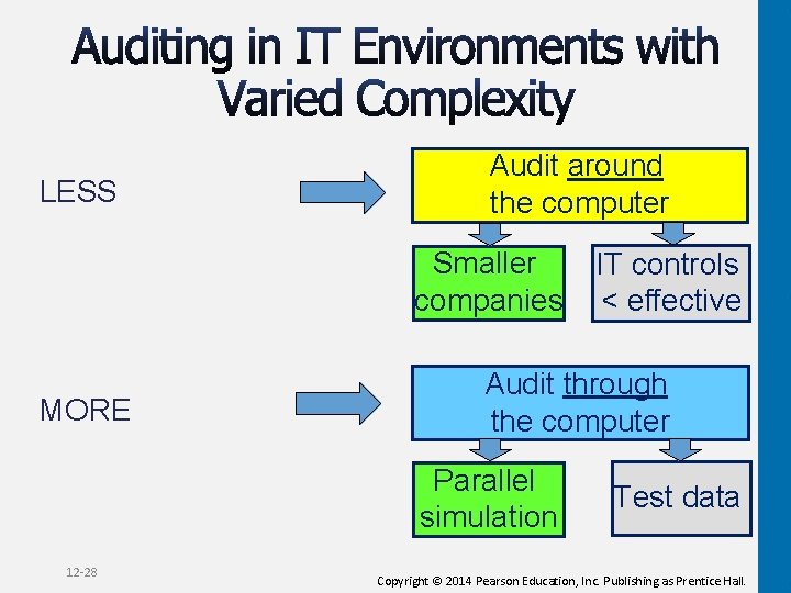 LESS Audit around the computer Smaller companies MORE Audit through the computer Parallel simulation