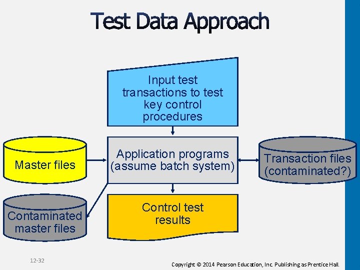 Input test transactions to test key control procedures Master files Contaminated master files 12