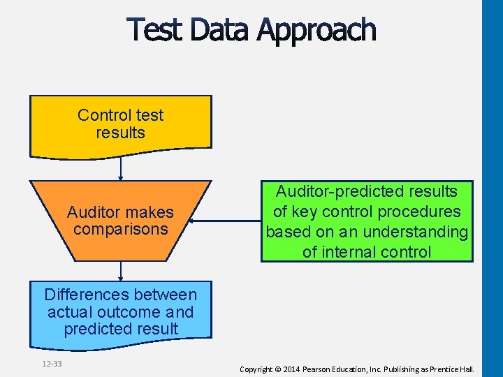 Control test results Auditor makes comparisons Auditor-predicted results of key control procedures based on