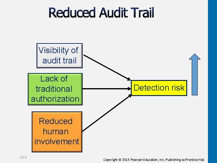 Visibility of audit trail Lack of traditional authorization Detection risk Reduced human involvement 12