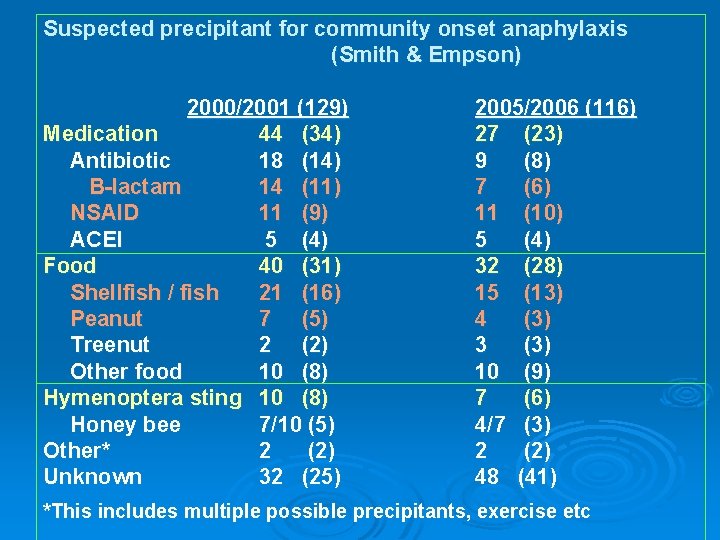 Suspected precipitant for community onset anaphylaxis (Smith & Empson) 2000/2001 (129) Medication 44 (34)