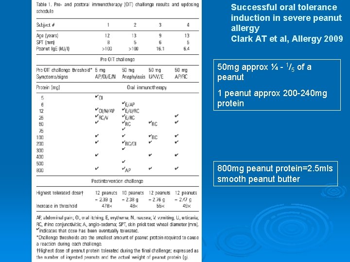 Successful oral tolerance induction in severe peanut allergy Clark AT et al, Allergy 2009