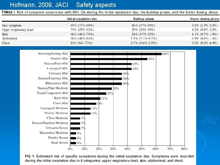 Hofmann, 2009, JACI Safety aspects 