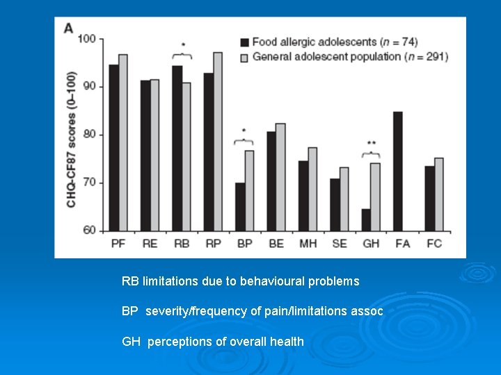 RB limitations due to behavioural problems BP severity/frequency of pain/limitations assoc GH perceptions of