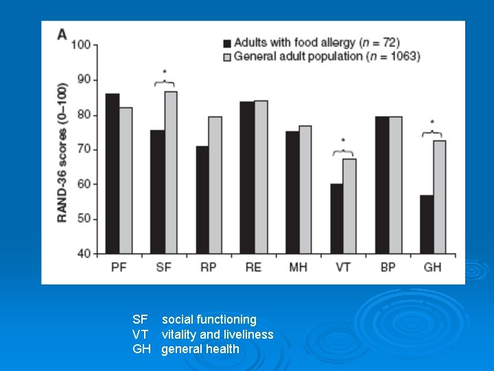 SF social functioning VT vitality and liveliness GH general health 