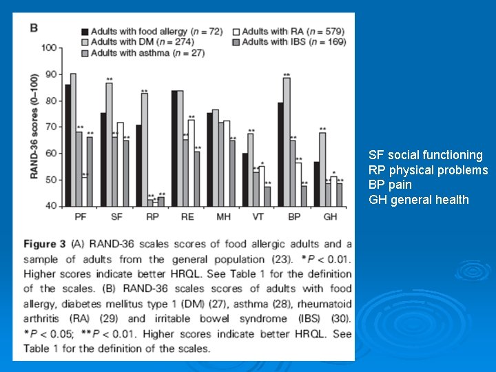 SF social functioning RP physical problems BP pain GH general health 