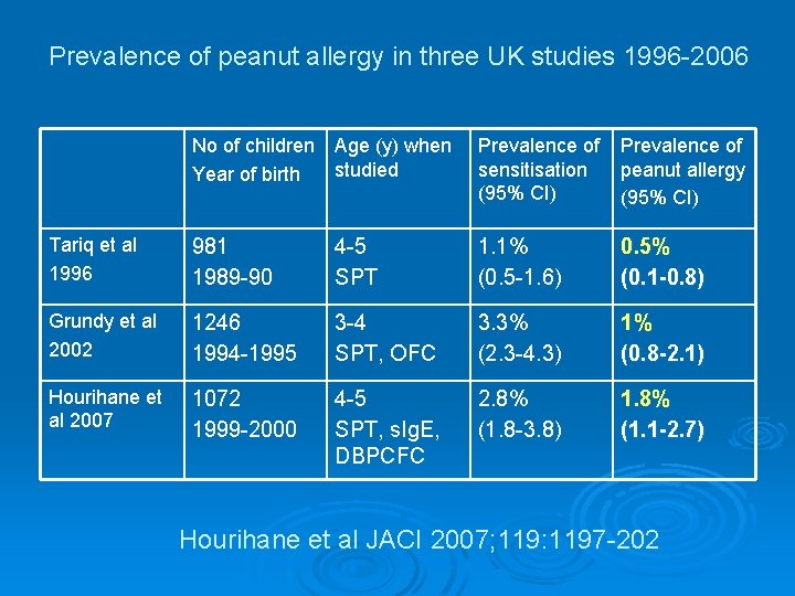 Prevalence of peanut allergy in three UK studies 1996 -2006 No of children Year