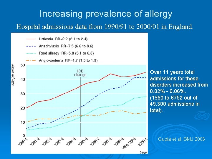 Increasing prevalence of allergy Hospital admissions data from 1990/91 to 2000/01 in England. Over