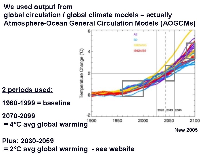We used output from global circulation / global climate models – actually Atmosphere-Ocean General