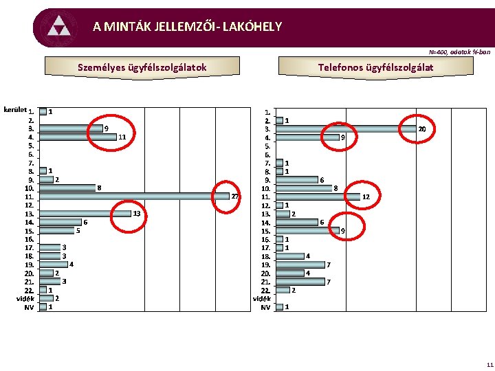 A MINTÁK JELLEMZŐI- LAKÓHELY N=400, adatok %-ban Személyes ügyfélszolgálatok Telefonos ügyfélszolgálat 11 