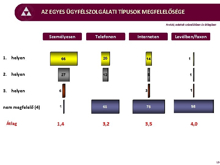 AZ EGYES ÜGYFÉLSZOLGÁLATI TÍPUSOK MEGFELELŐSÉGE N=400, adatok százalékban és átlagban Személyesen Telefonon Interneten 3,