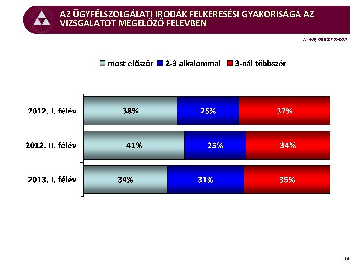 AZ ÜGYFÉLSZOLGÁLATI IRODÁK FELKERESÉSI GYAKORISÁGA AZ VIZSGÁLATOT MEGELŐZŐ FÉLÉVBEN N=400, adatok %-ban 14 